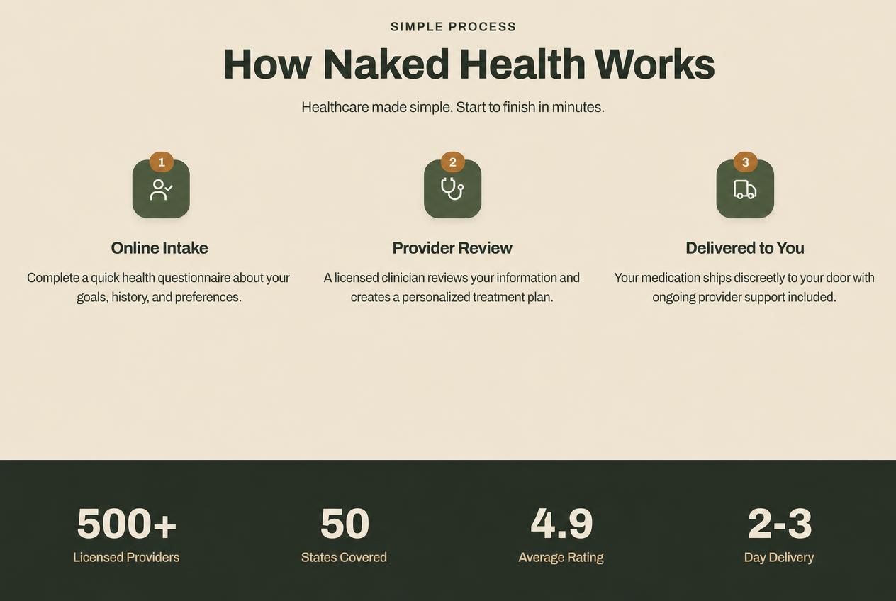 How Naked Health Works: Online Intake, Provider Review, Delivered to You